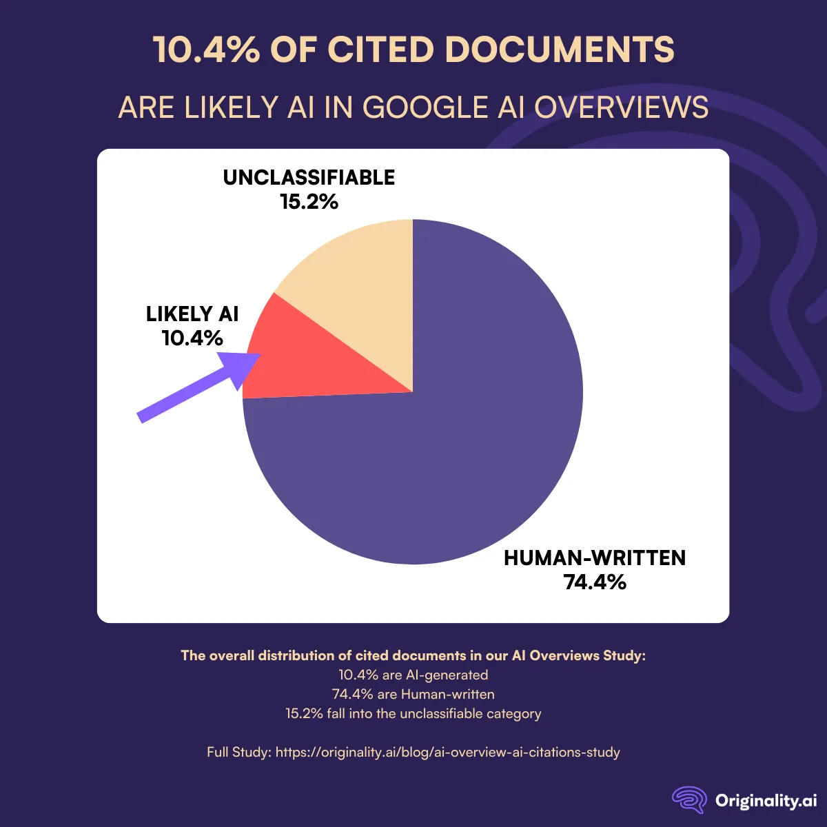 10.4 percent of Cited Documents are Likely AI in Google AI Overviews