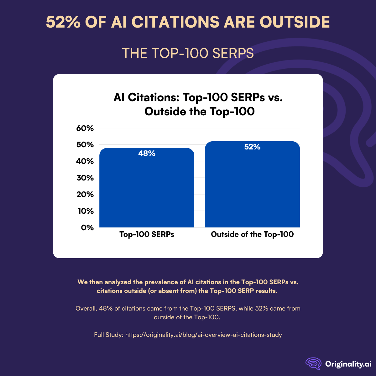 52 percent of AI citations are outside the top 100 SERPs