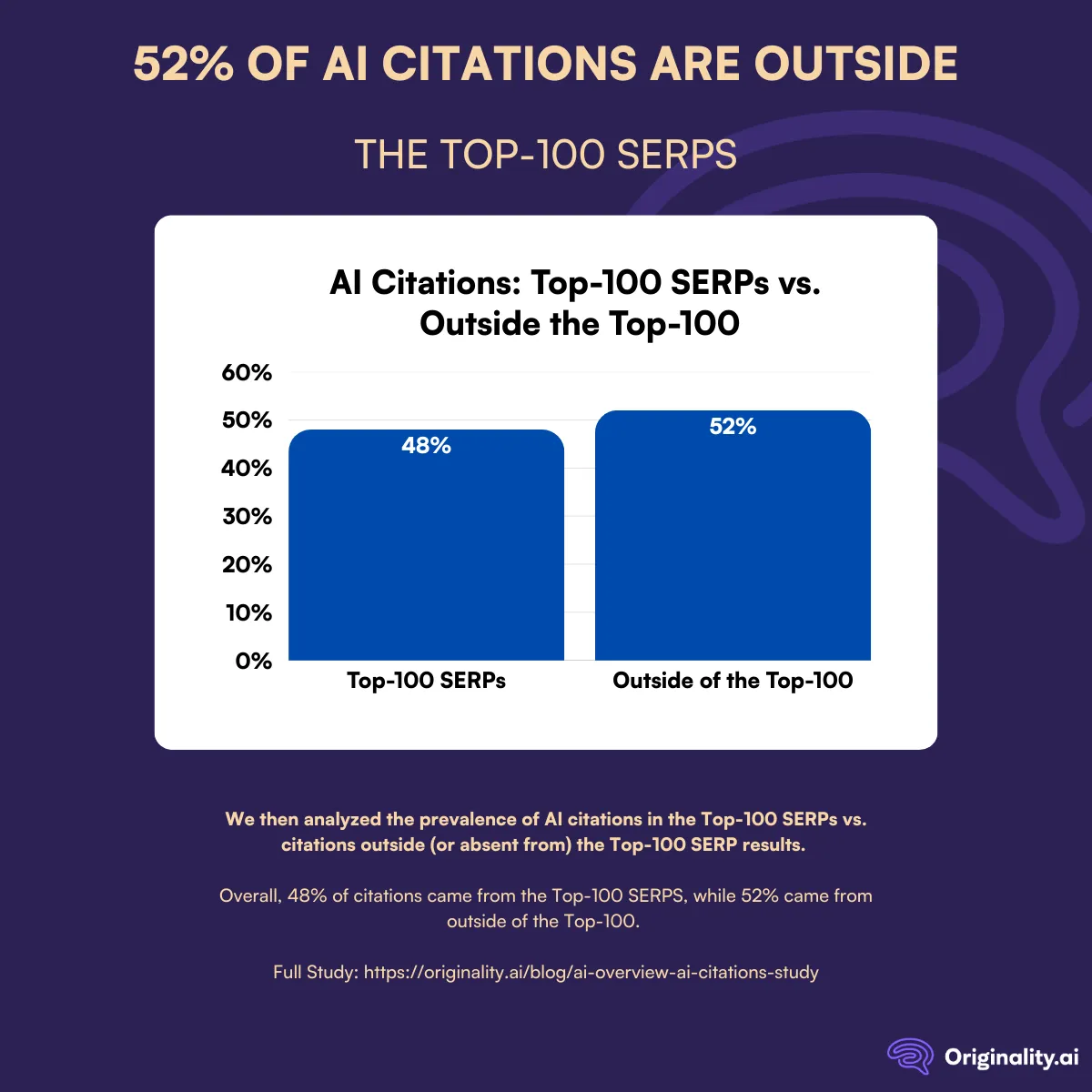 52 percent of AI citations are outside the top 100 SERPs