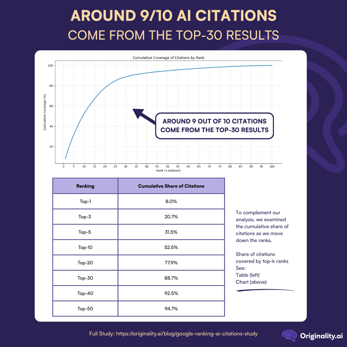 around 9/10 AI citations are in the top 30 results