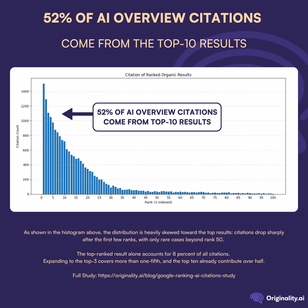 52 percent of AI overview citations come from the top-10 results