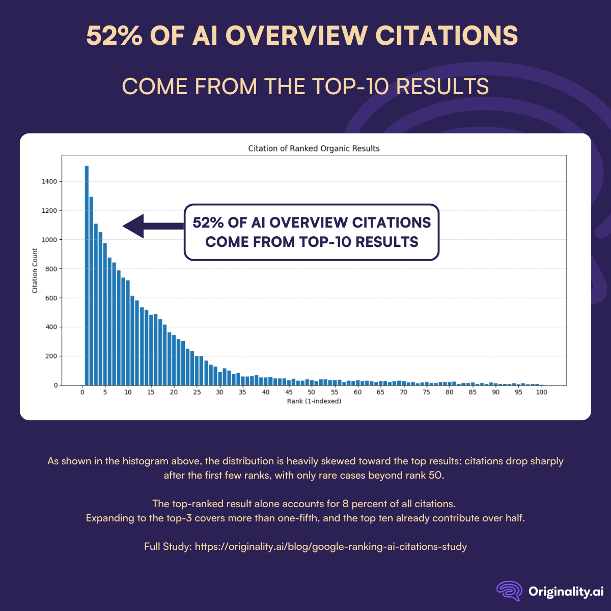 52 percent of AI overview citations come from the top-10 results