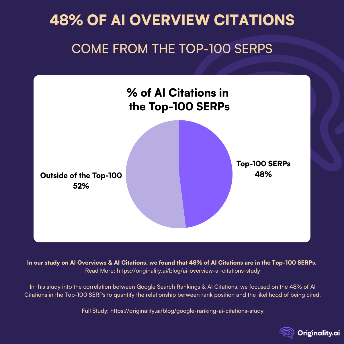 48 percent of AI Citations are in the Top 100 SERPs