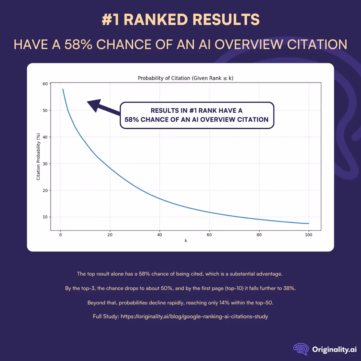 #1 ranked results have a 58 percent chance of an AI overview citation