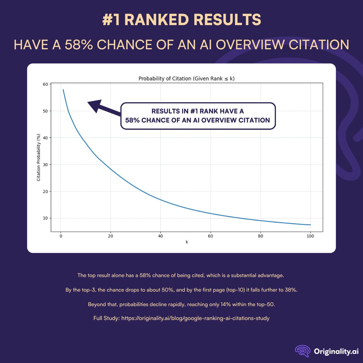 #1 ranked results have a 58 percent chance of an AI overview citation