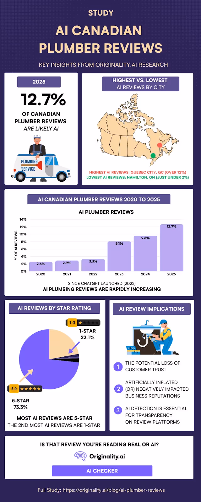 AI Canadian Plumber Reviews Study