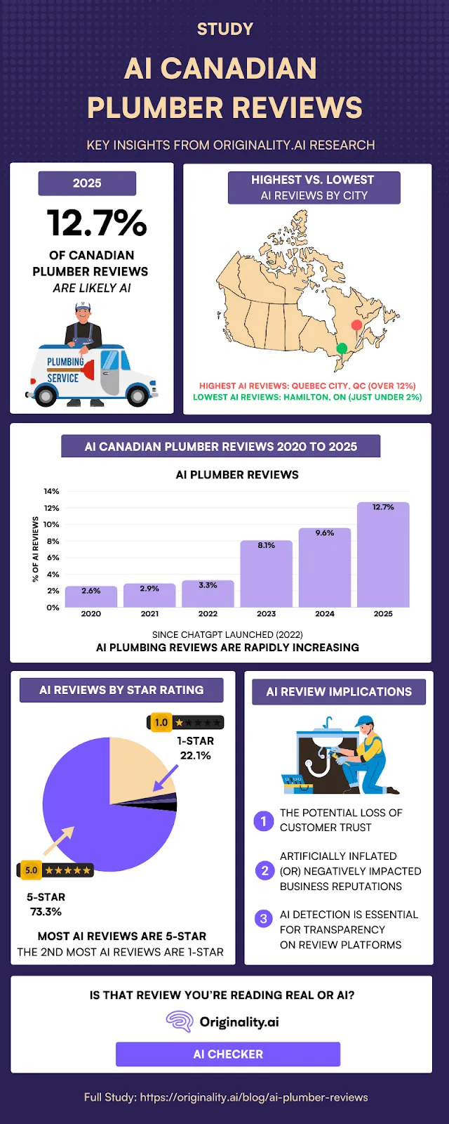 AI Canadian Plumber Reviews Study