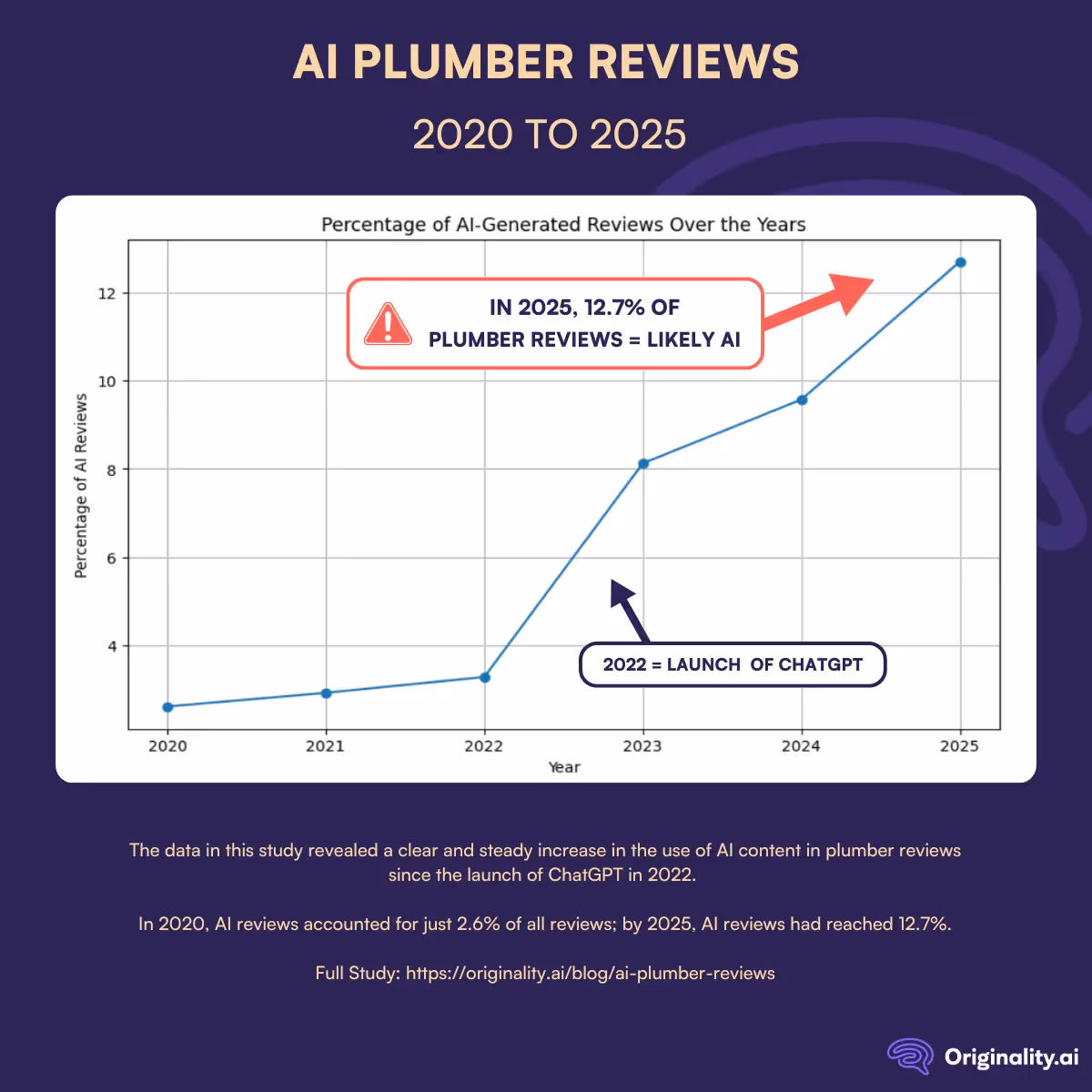 AI Plumber Reviews Study - Graph 2020 to 2025