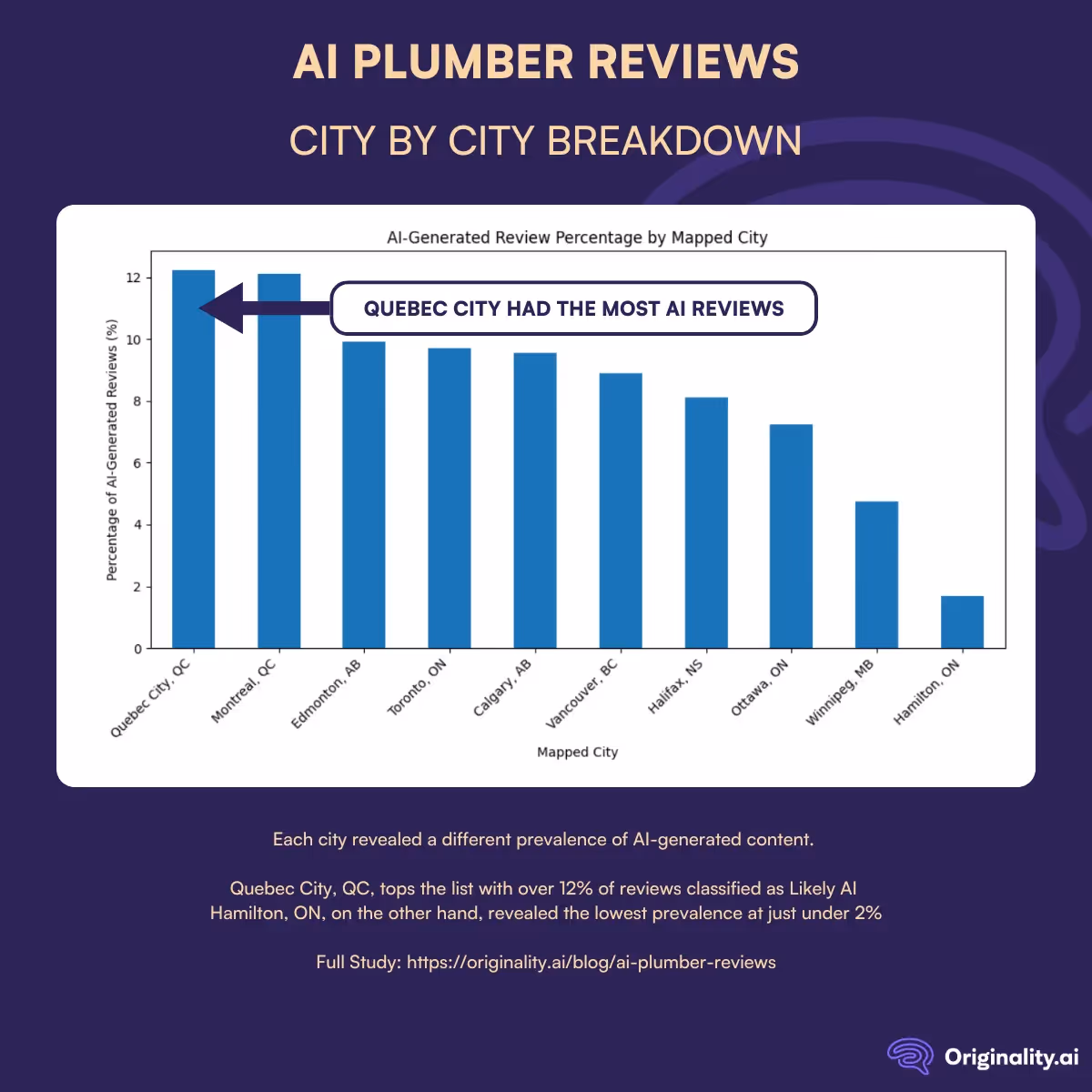 AI plumber reviews by city