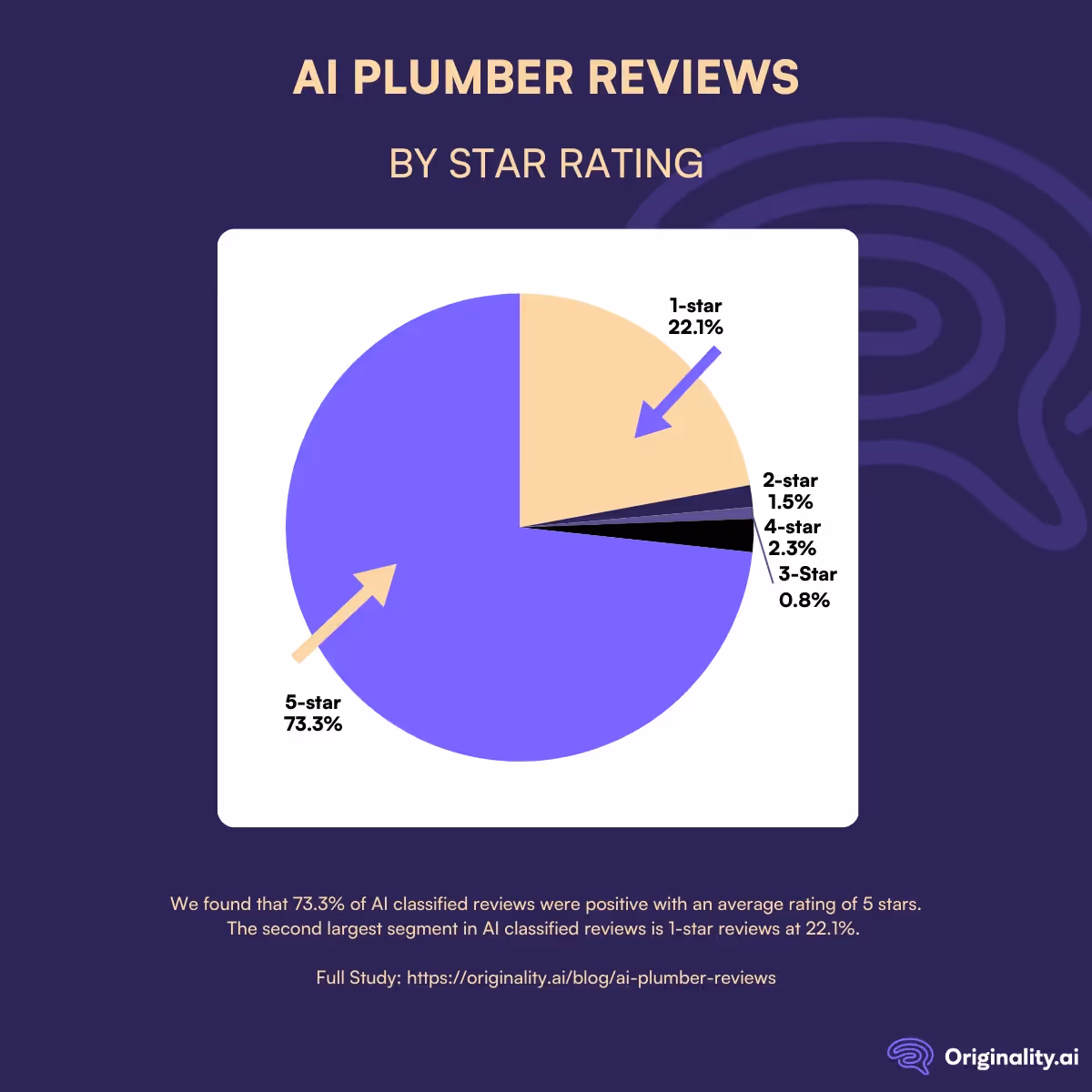 AI Plumber Reviews by Star Rating
