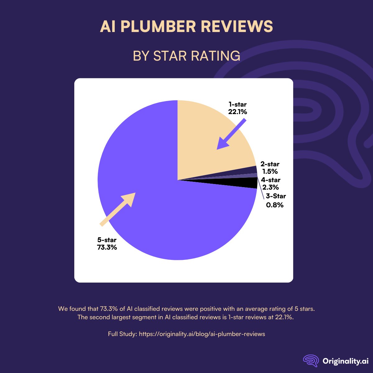 AI Plumber Reviews by Star Rating