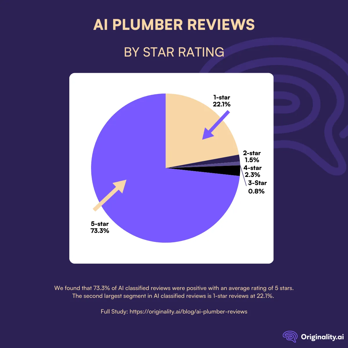 AI Plumber Reviews by Star Rating