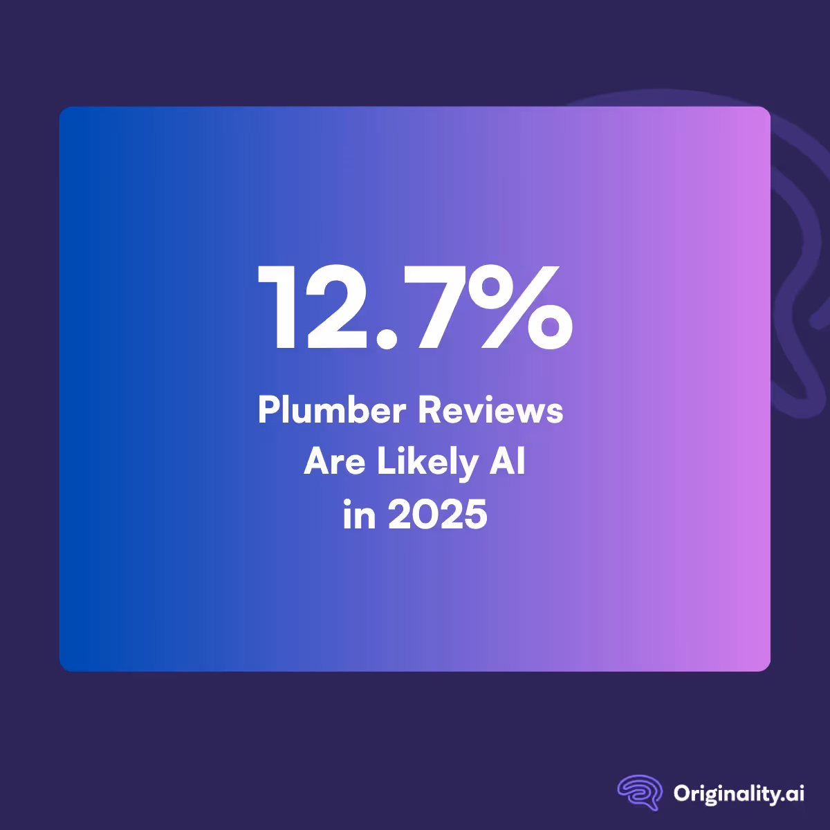 12.7 percent of plumber reviews are Likely AI