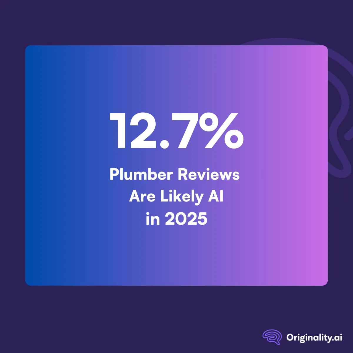 12.7 percent of plumber reviews are Likely AI
