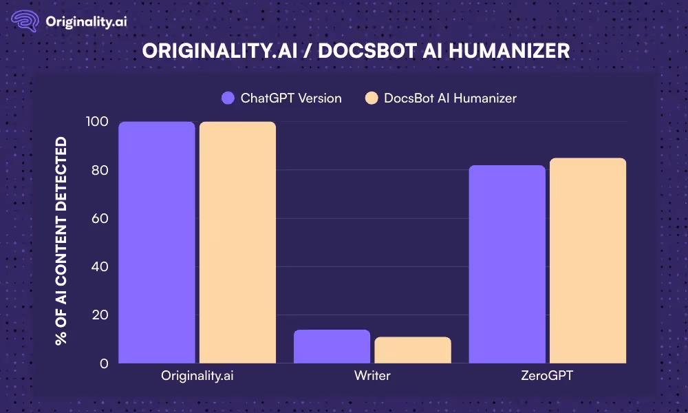 DocsBot AI Humanizer Comparison Chart Across AI Detectors