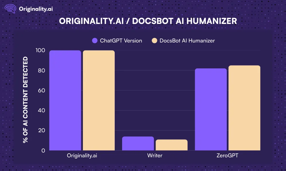 DocsBot AI Humanizer Comparison Chart Across AI Detectors