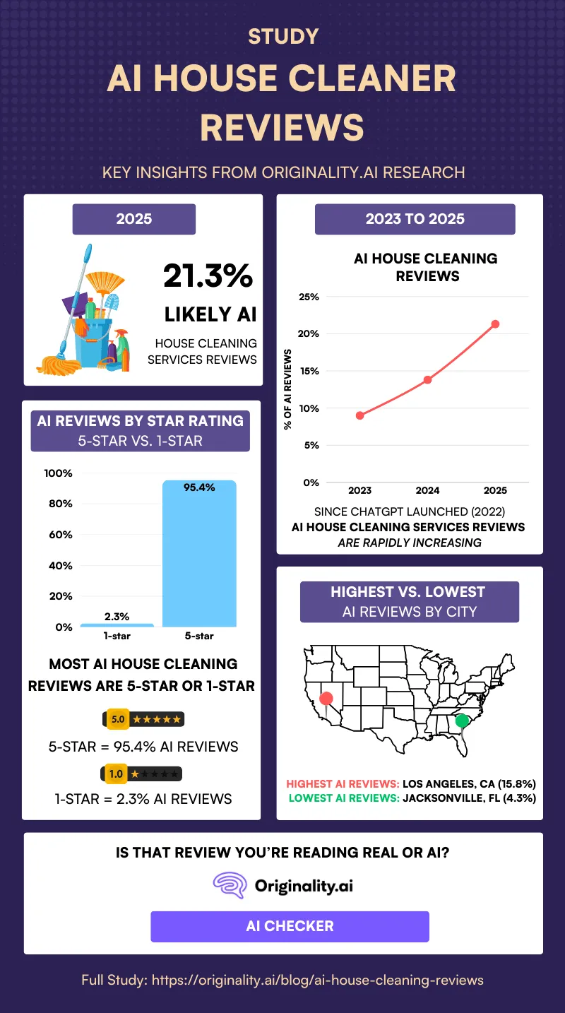 AI house cleaner reviews study