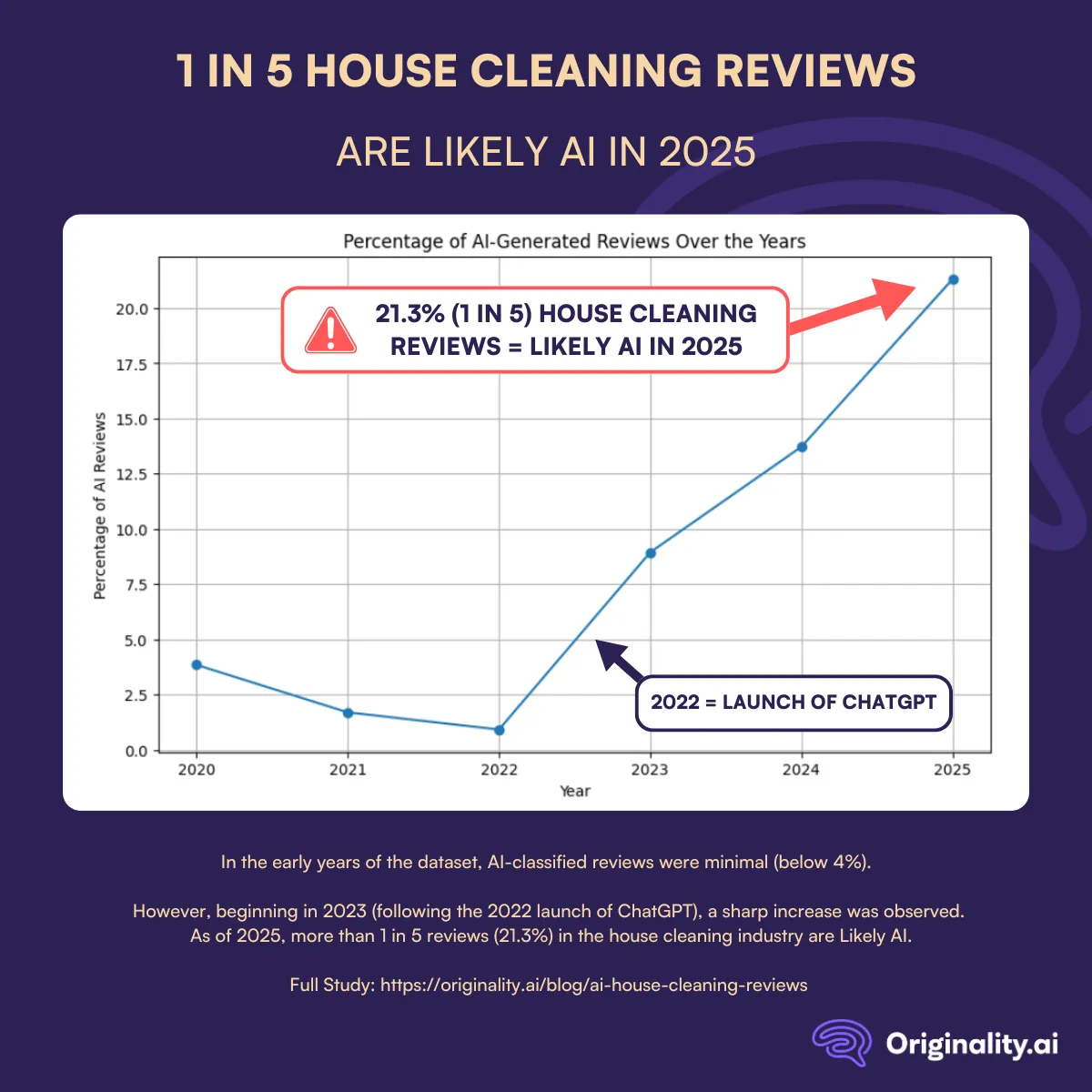 1 in 5 house cleaning reviews are likely AI in 2025