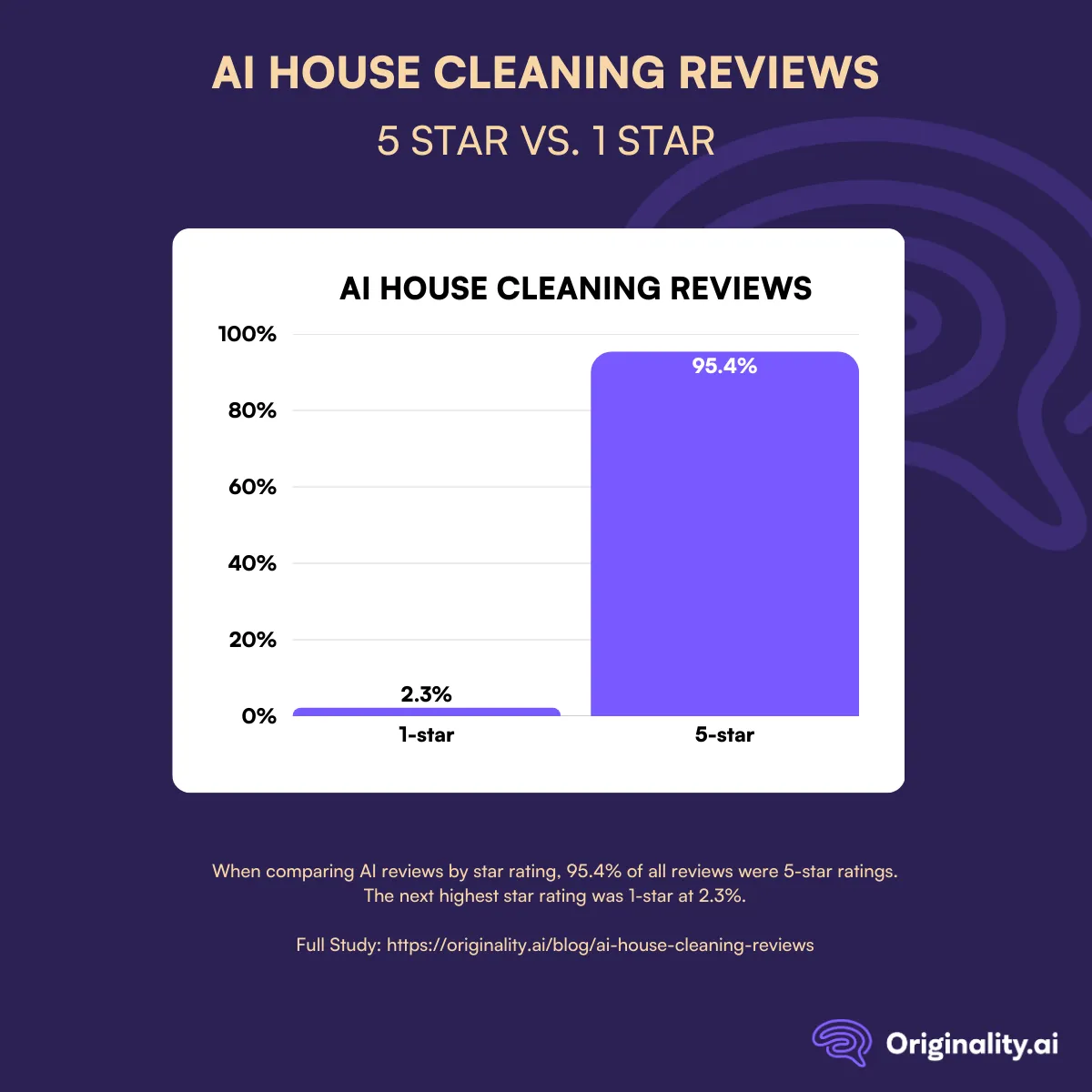 ai house cleaning reviews 5 star vs 1 star