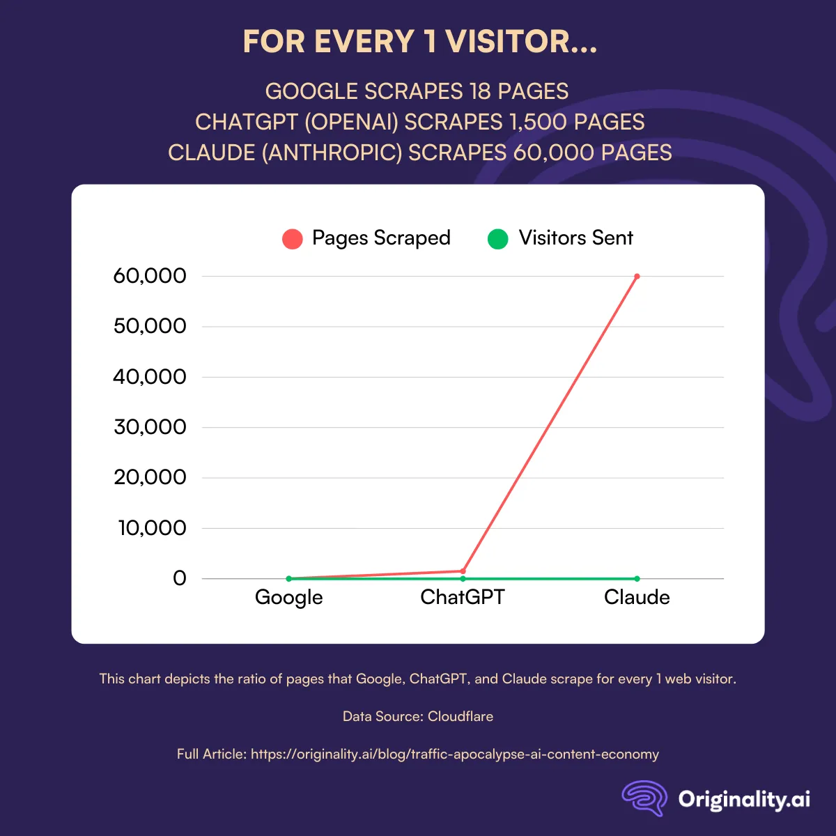 How many pages Google Anthropic and OpenAI scrape for every 1 visitor