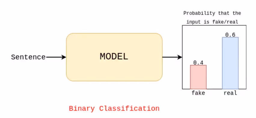 Example of a binary classification for an AI detection model