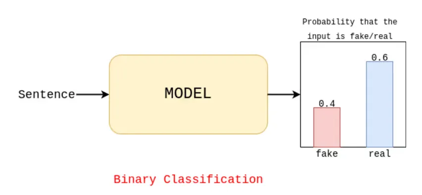 Example of a binary classification for an AI detection model