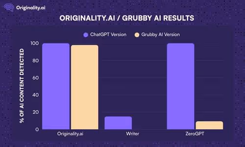 Grubby AI Humanizer Chart