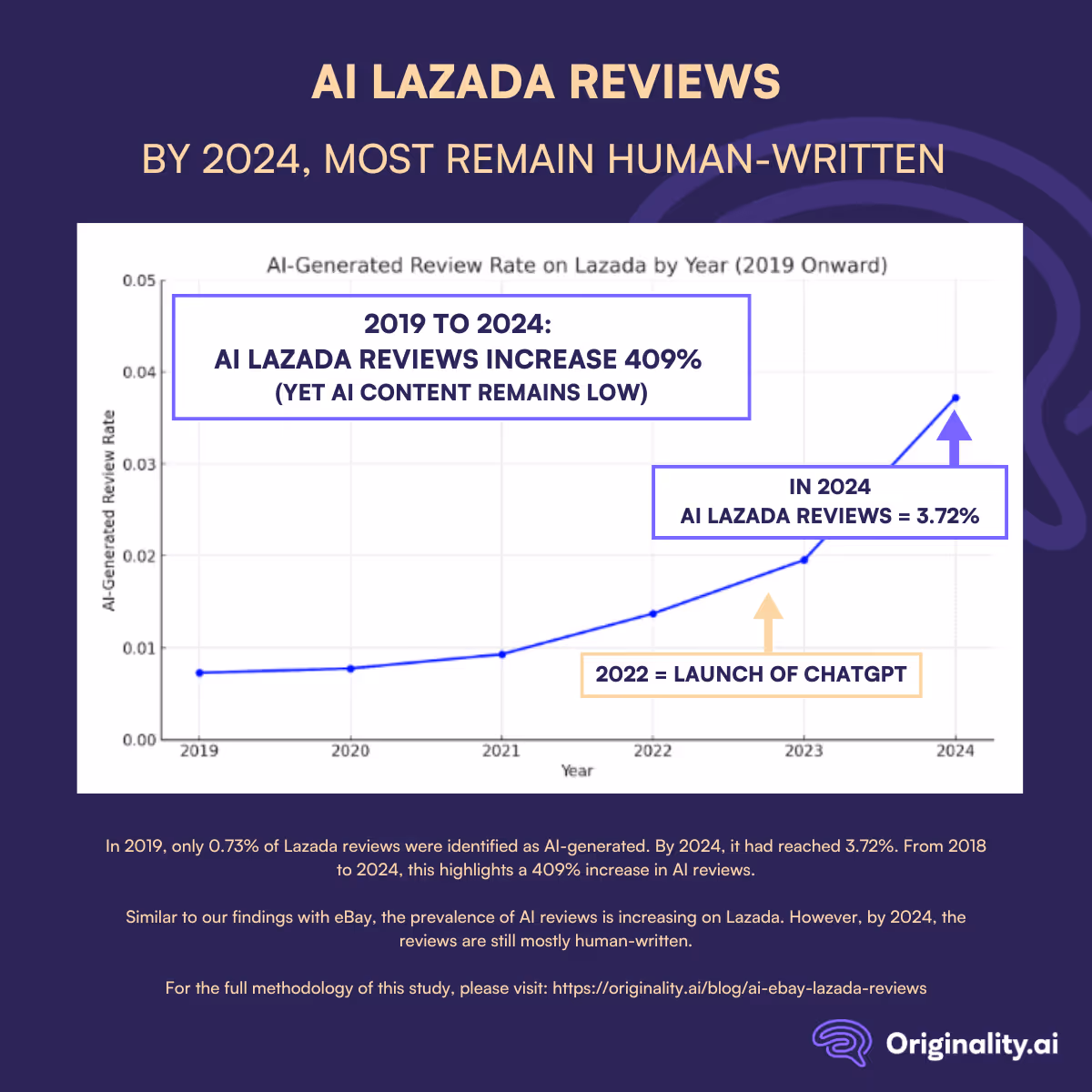 2019 to 2024: AI Lazada reviews rise, yet most are human-written