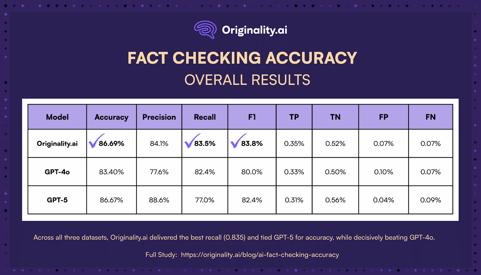 Fact Checking Accuracy Overall Results