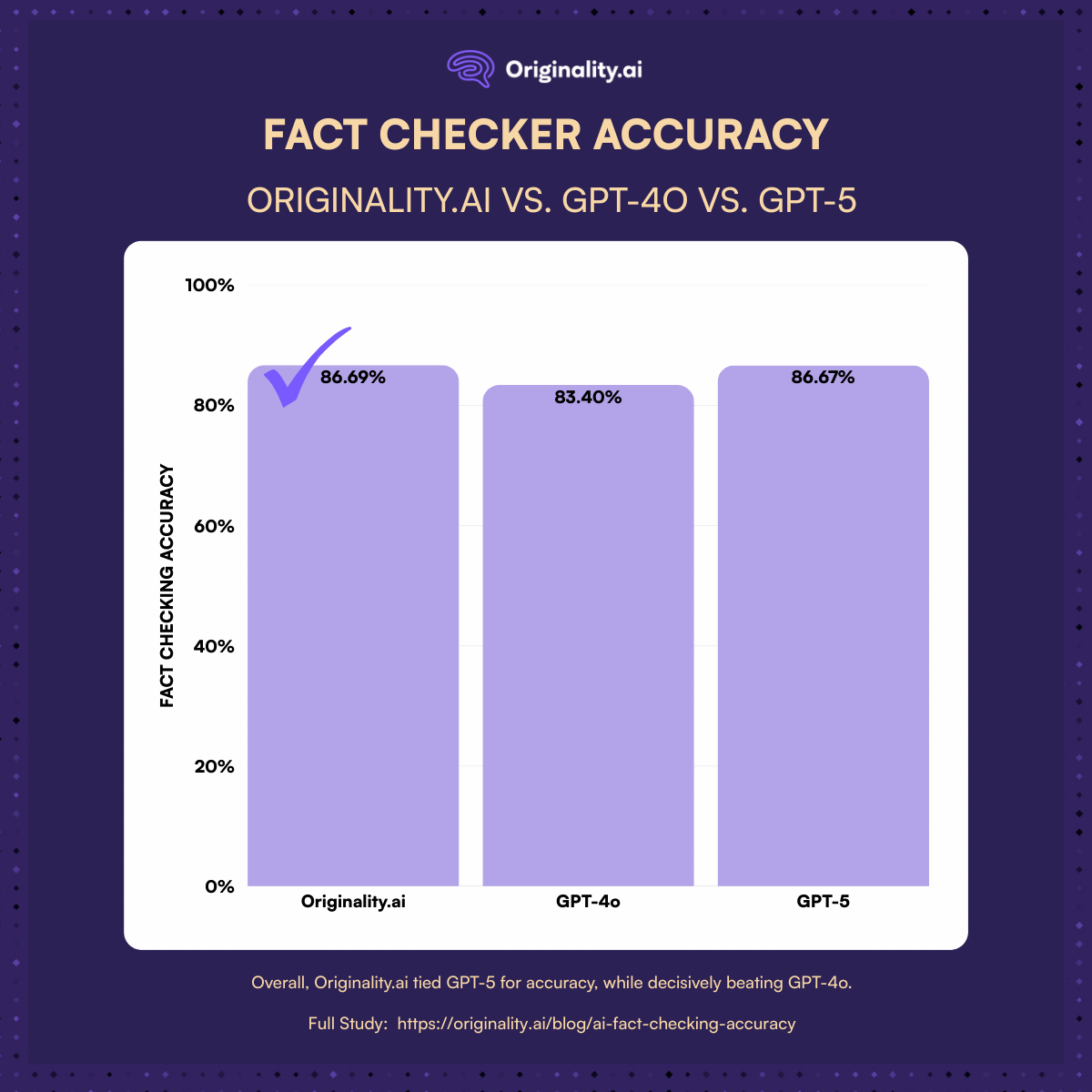 Originality.ai Fact Checking Accuracy vs. GPT 4o vs GPT-5