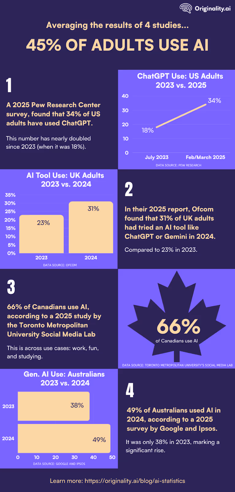 45% of adults use AI averaging 4 studies