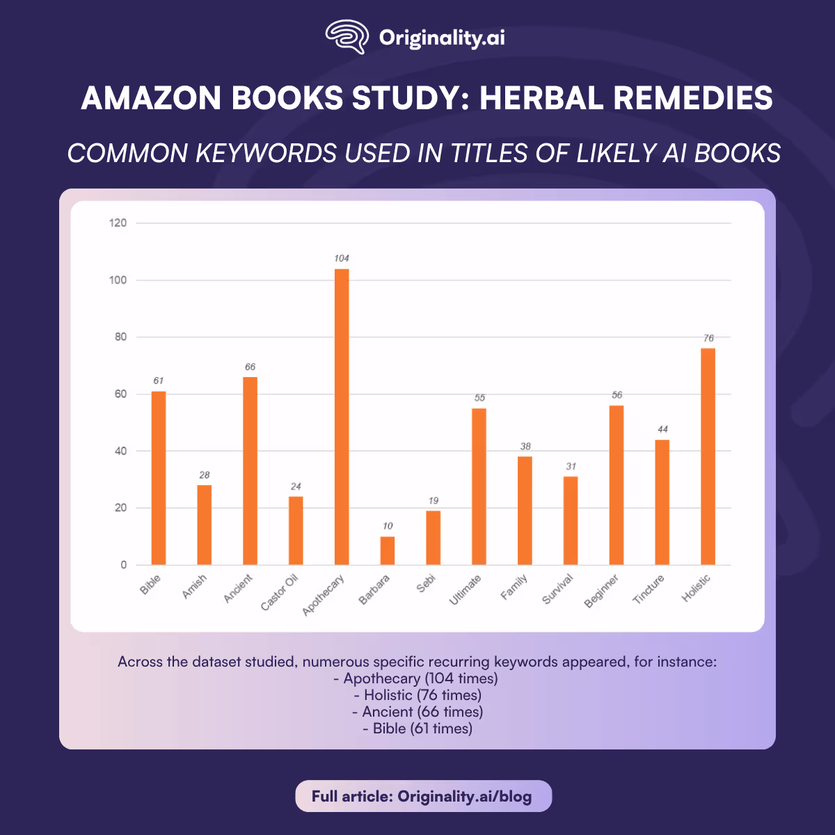 Herbal Remedies Books Study, Common Keywords Used in Titles of Likely AI Books