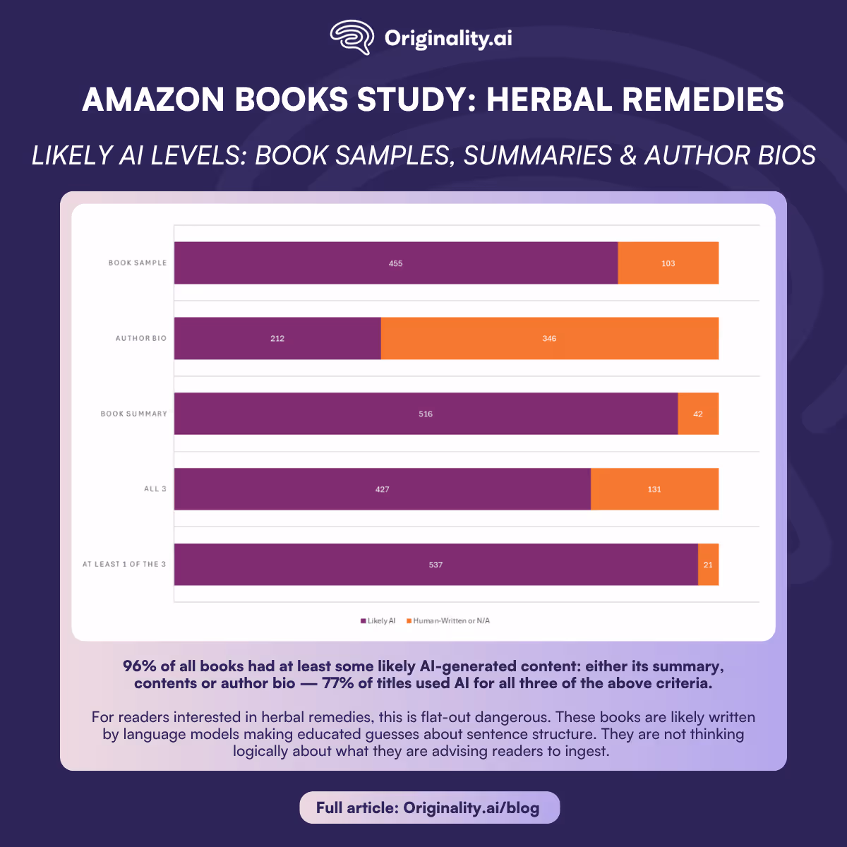 Herbal Remedies Books Study, Likely AI Levels in Book Samples, Summaries and Author Bios