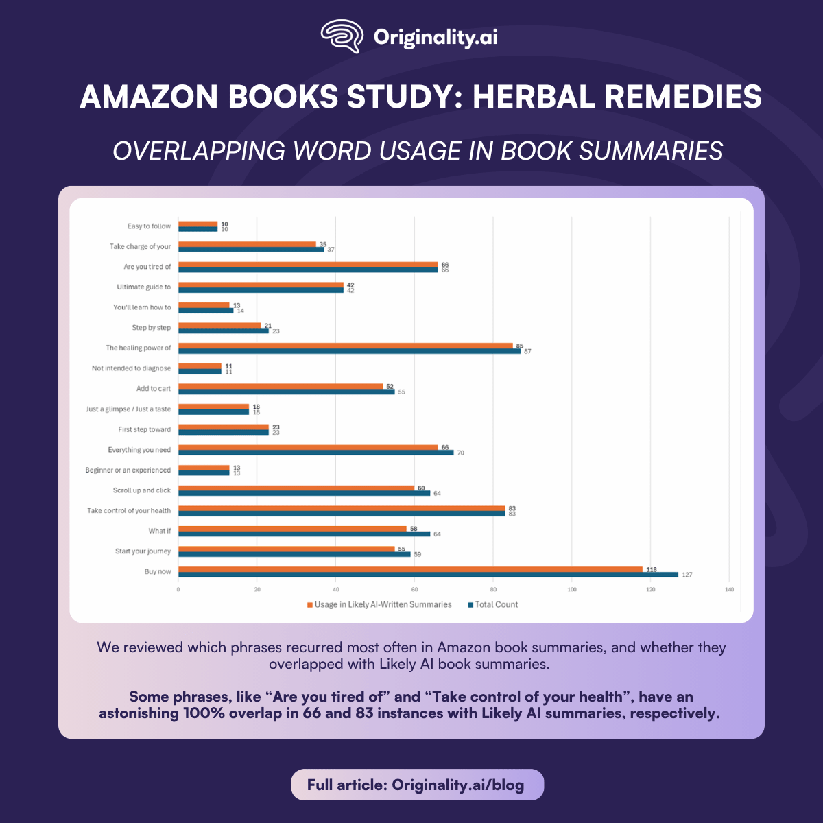 Herbal Remedies Books Study, Overlapping Phrases in Book Summaries