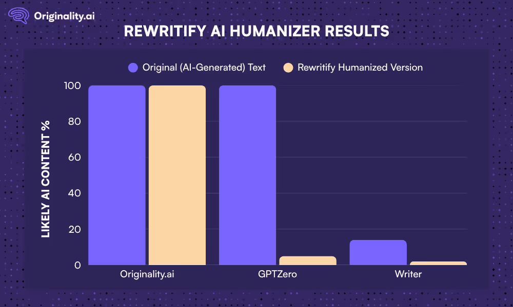 Rewritify AI Humanizer Comparison Table of Results