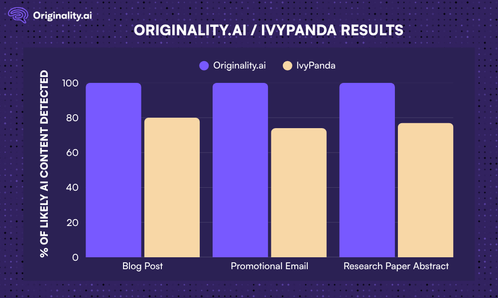 Comparison of Originality.ai vs. IvyPanda AI Detection Results