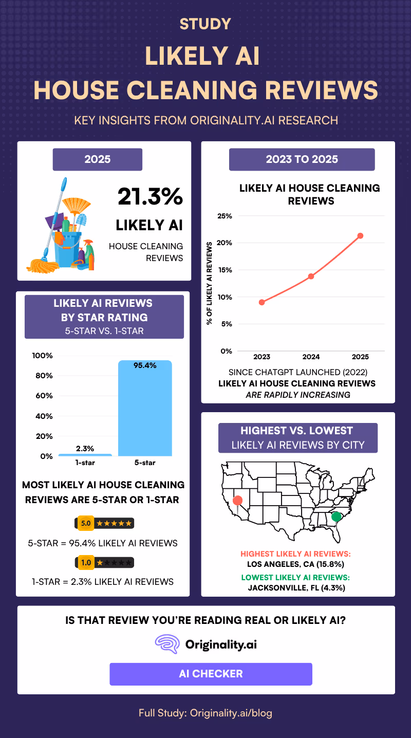 1 in 5 house cleaning reviews are likely AI in 2025
