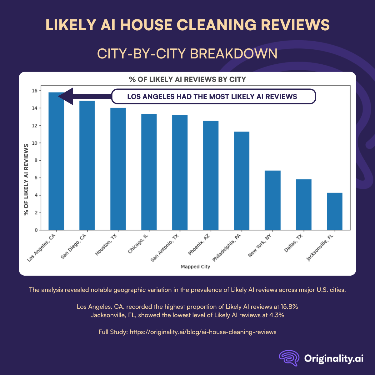 % of Likely AI reviews by City