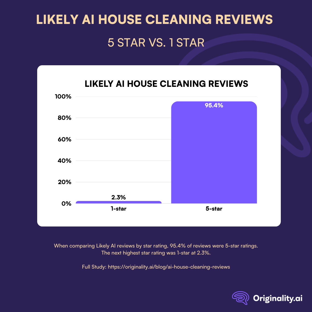 Likely AI Reviews by Star Rating