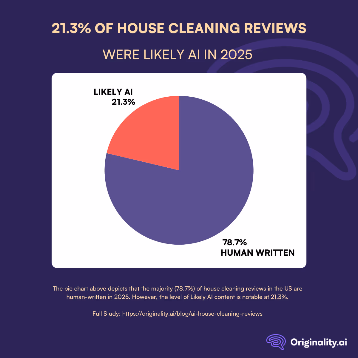 21.3% of house cleaning reviews are likely AI in 2025
