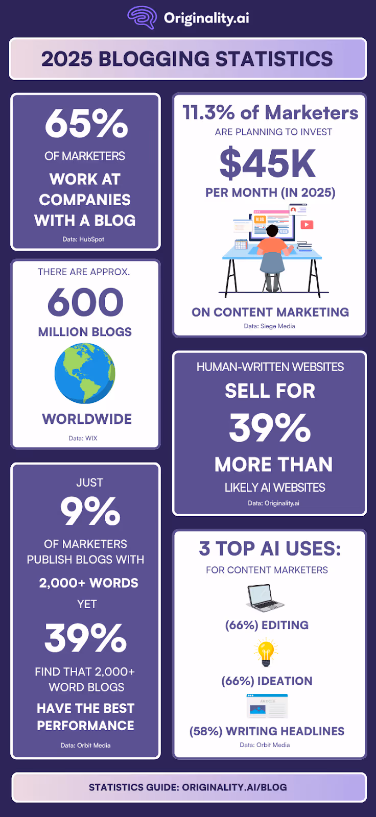 Blogging Statistics