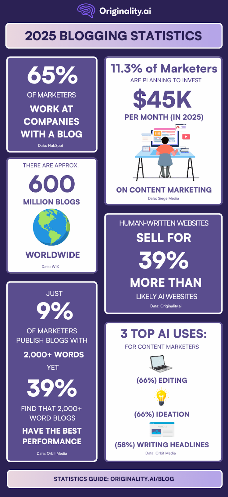 Blogging Statistics