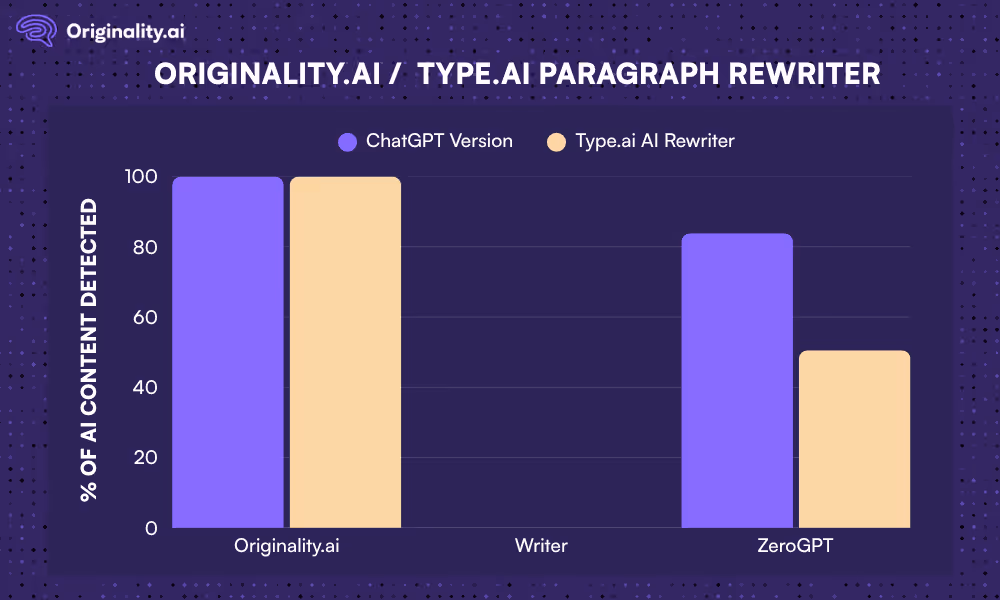 A Comparison of Detection Results for AI-generated vs. Type.ai AI-rewritten Text