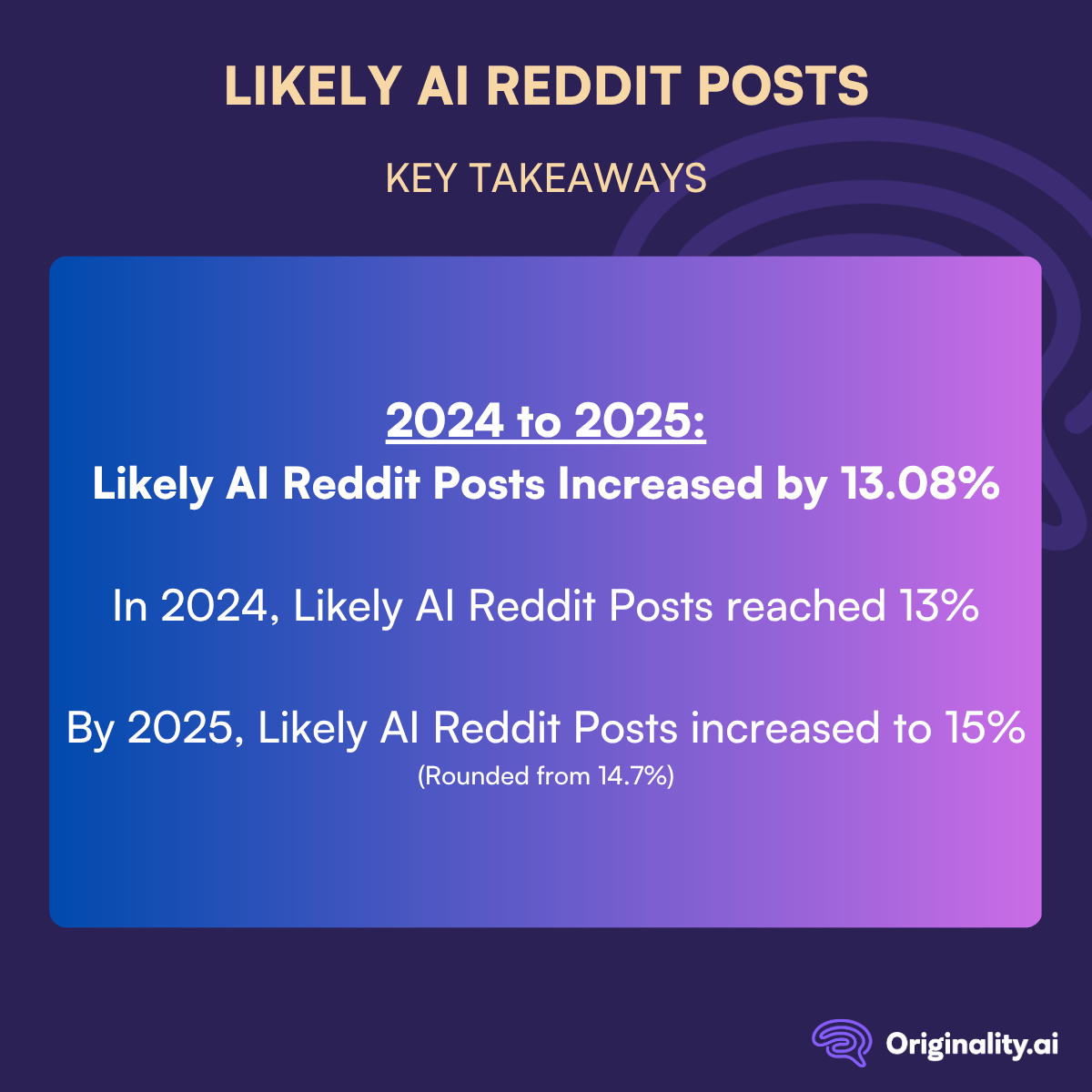 Likely AI Reddit Posts Key Takeaways