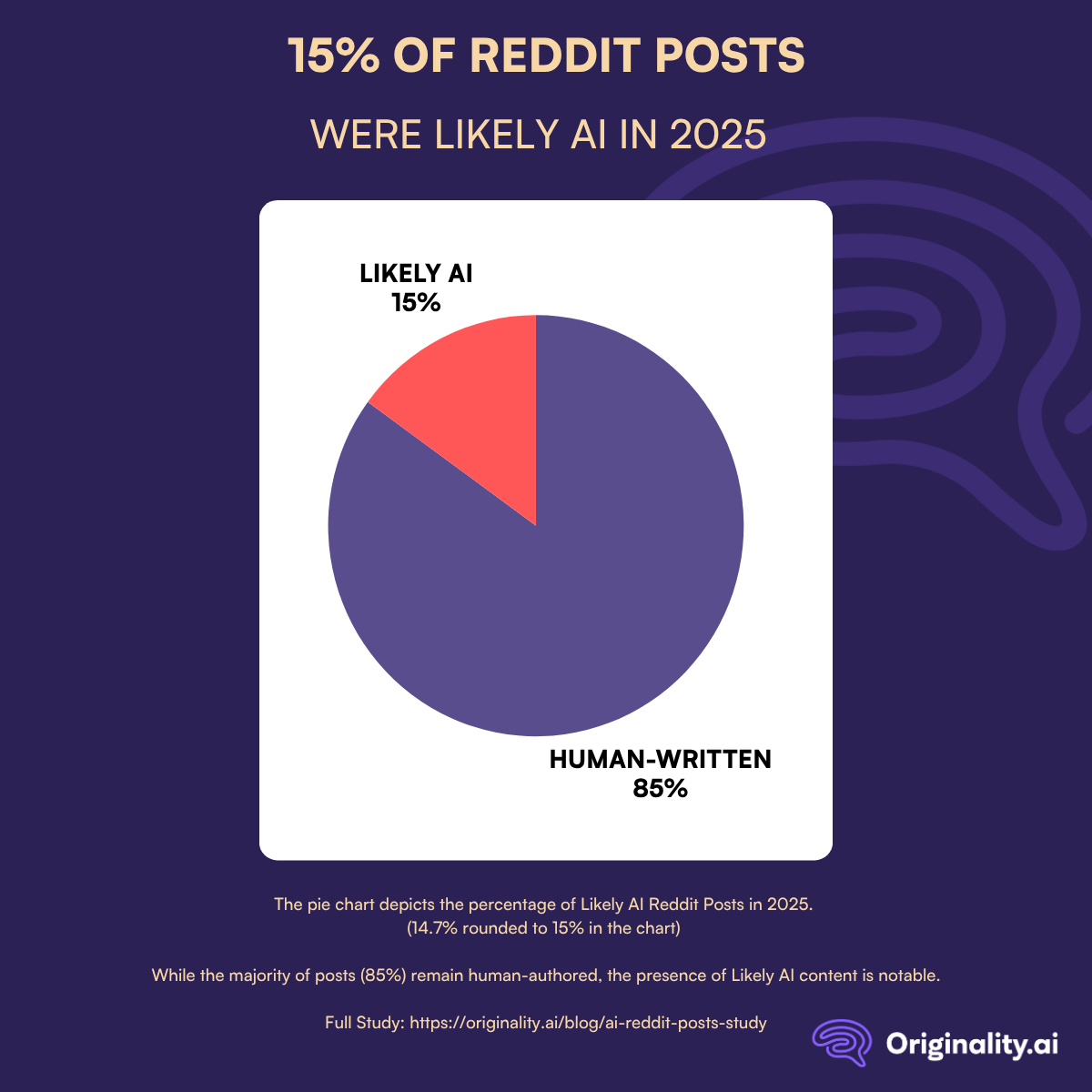 In 2025 15% of Reddit Posts Were Likely AI