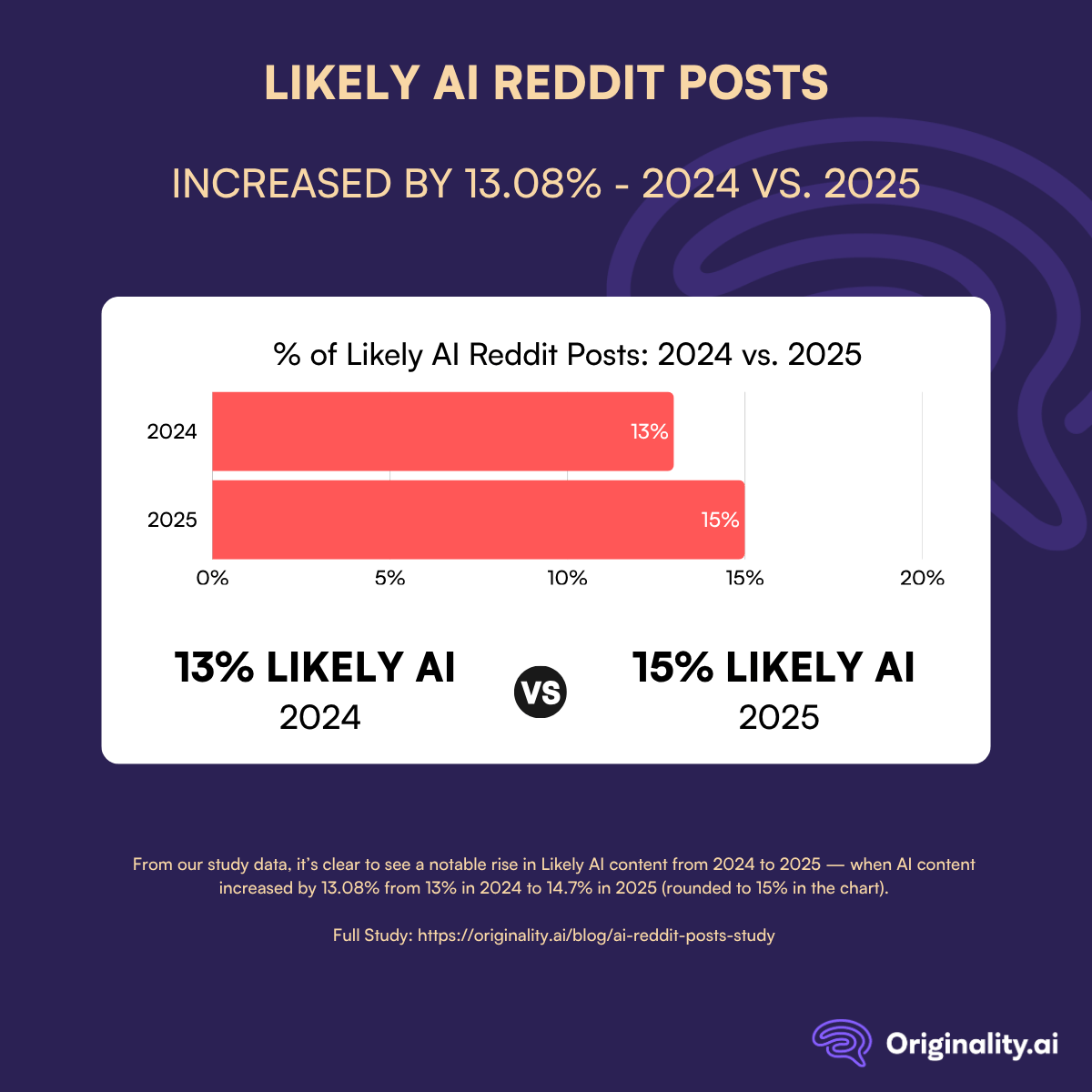 Likely AI Reddit Posts Increased by 13.08% - 2024 vs. 2025