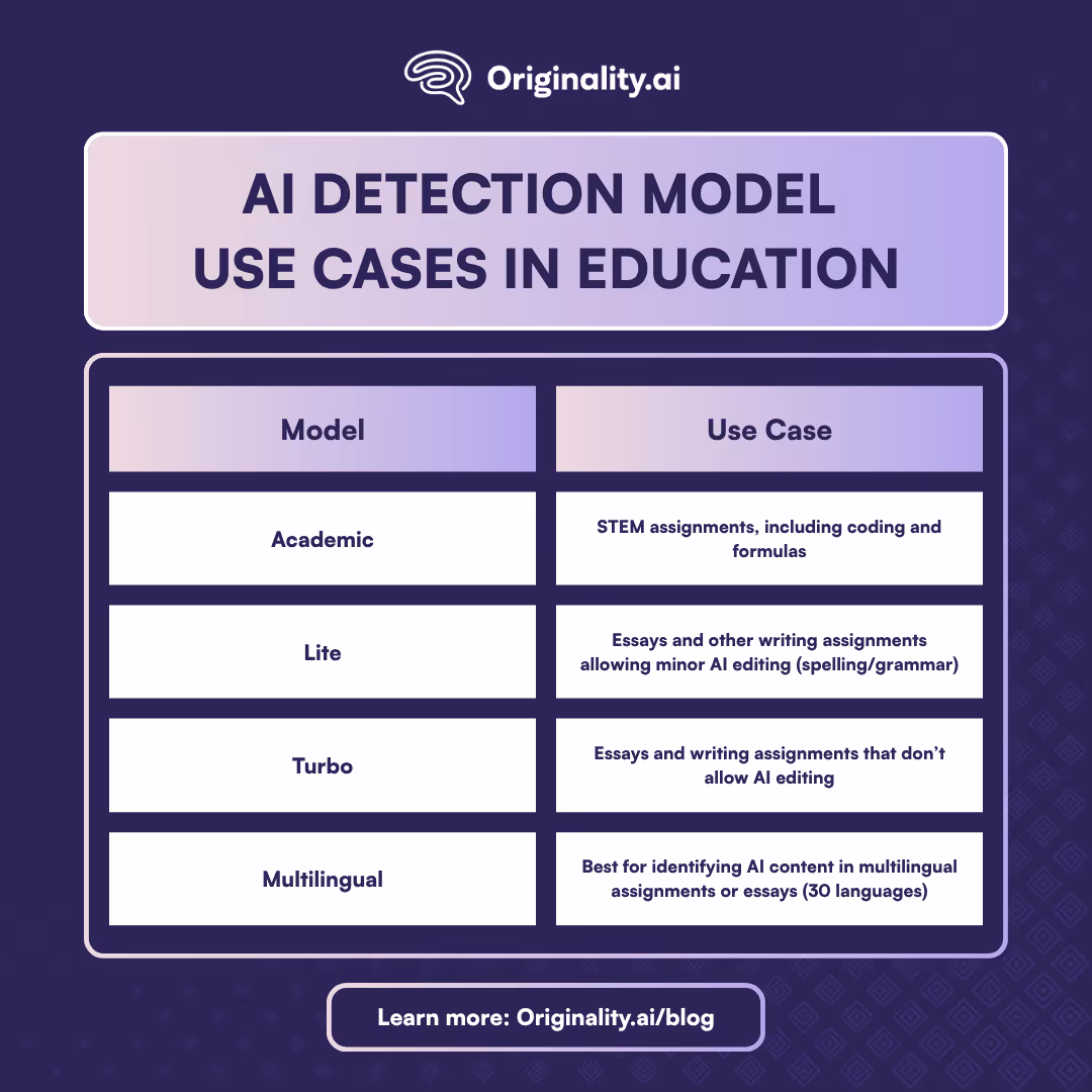 AI Detection Model Use Cases in Education