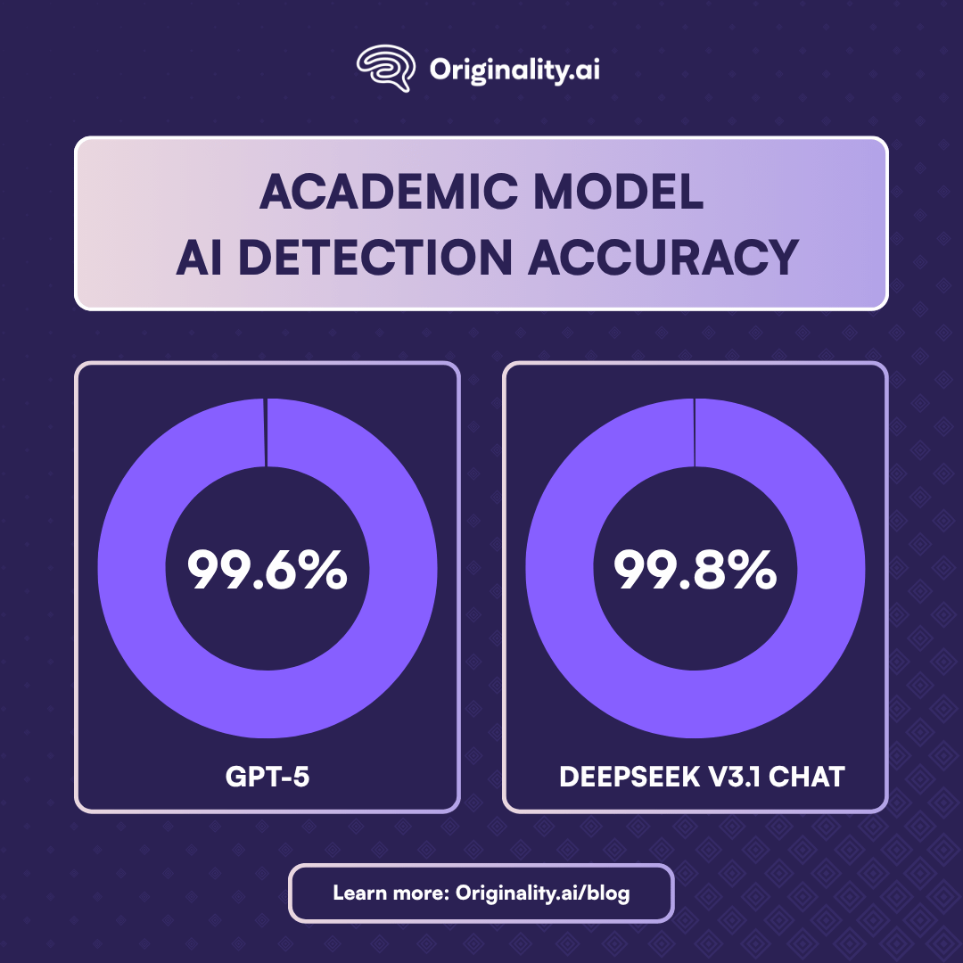 AI Detection - Academic Model Accuracy - Originality.ai