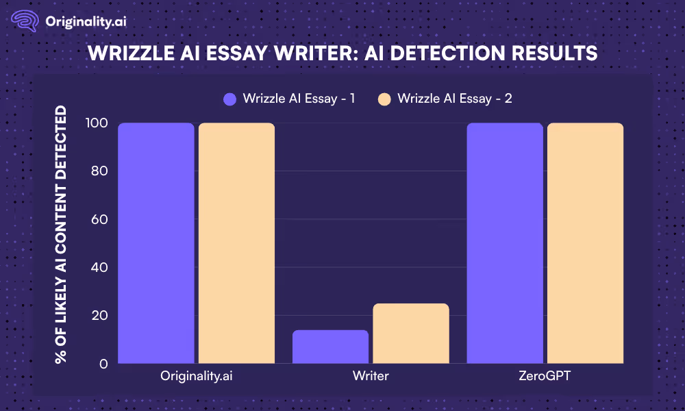 Comparative Graph of AI Detection Results for Wrizzle AI
