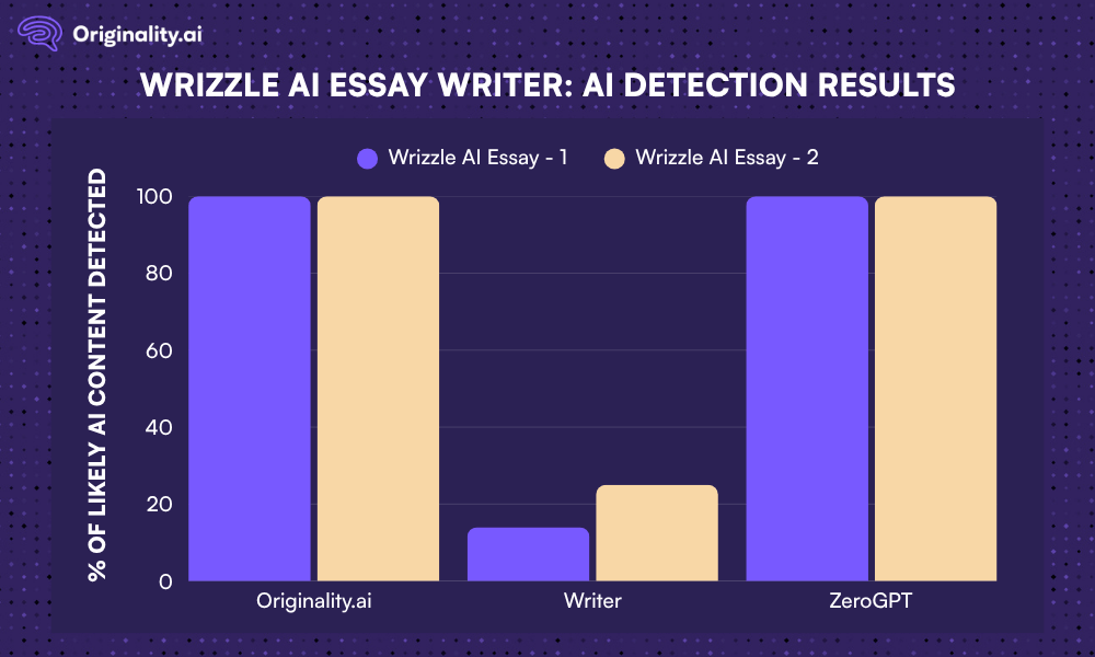 Comparative Graph of AI Detection Results for Wrizzle AI